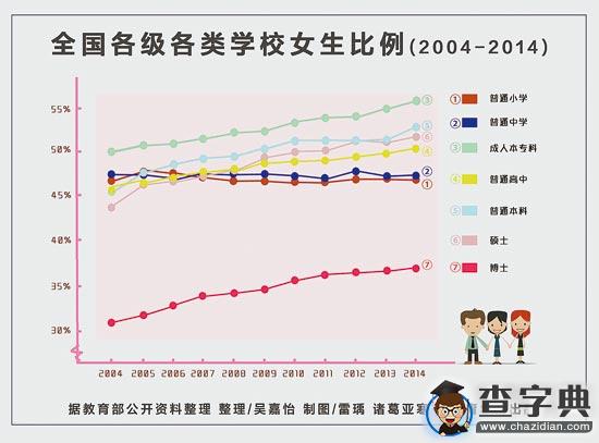 高校陰盛陽衰現象普遍 應試優勢無法轉化為就業優勢1