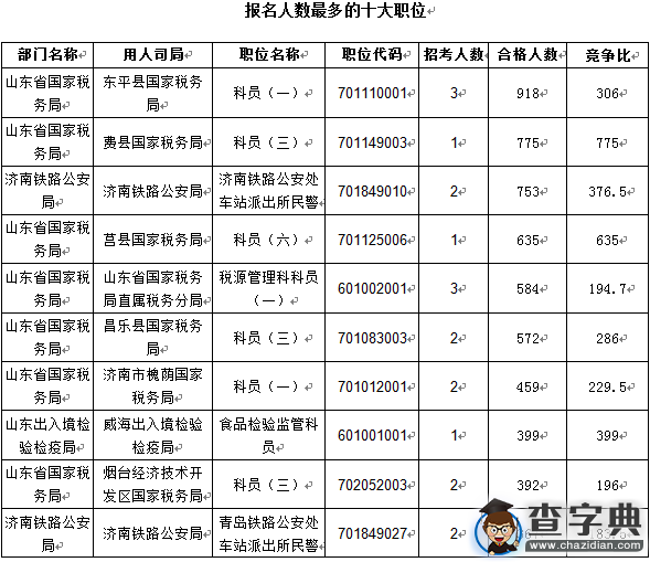 2016國考報名第七天 山東職位過審人數41960人2
