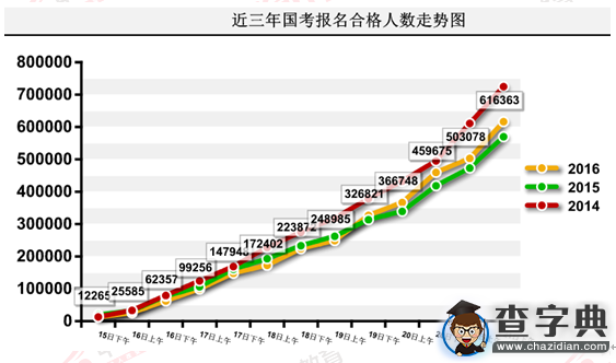 2016國考報名61.6萬人過審 最熱職位2036:11