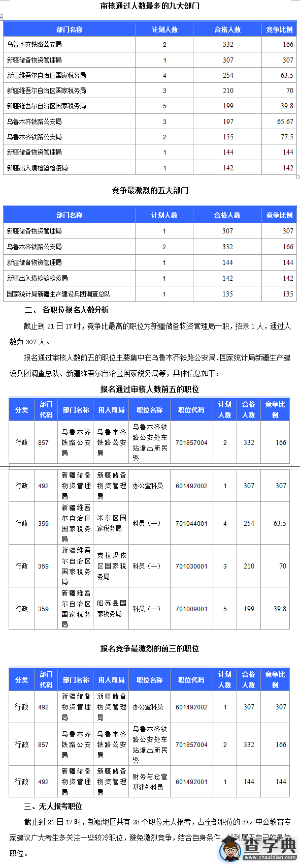 2016國考新疆審核人數達13448人 最熱職位307:11
