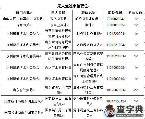 2016國考報名第七天 山東職位過審人數41960人4