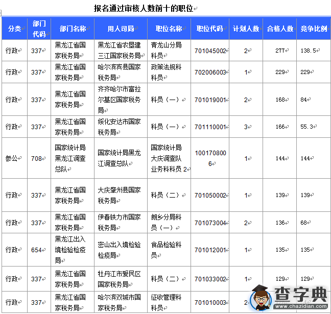 2016國考報名黑龍江審核人數過萬 18個職位無人報考3