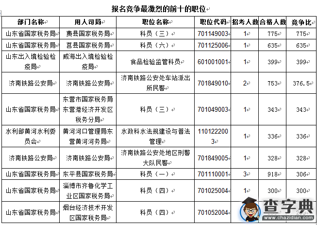 2016國考報名第七天 山東職位過審人數41960人3