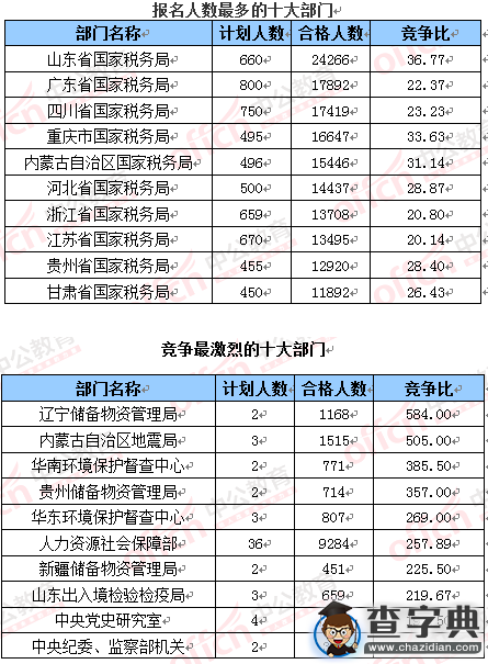 2016國考報名61.6萬人過審 最熱職位2036:16
