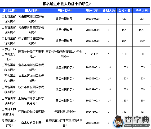 2016國考報名江西過審10862人 最熱職位483:12
