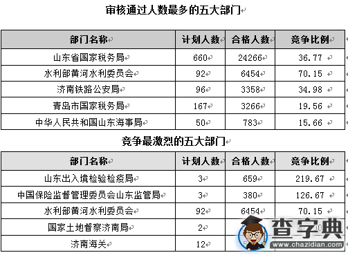 2016國考報名第七天 山東職位過審人數41960人1