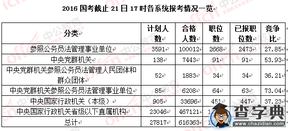 2016國考報名61.6萬人過審 最熱職位2036:13