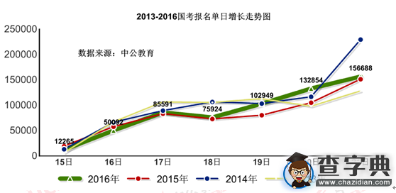 2016國考報名61.6萬人過審 最熱職位2036:12