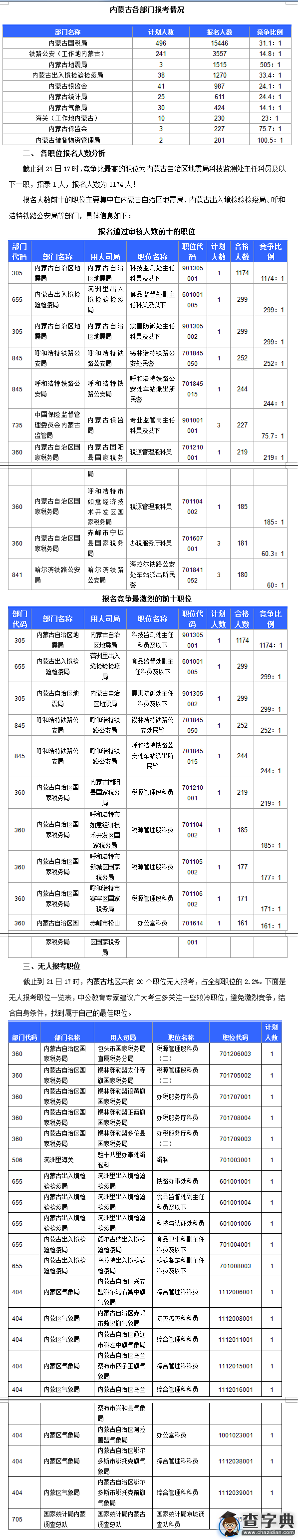 2016國考內蒙古報名人數為24587人 最熱職位1174:11