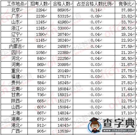 2016國考各地報名情況分析（截至21日17時）1