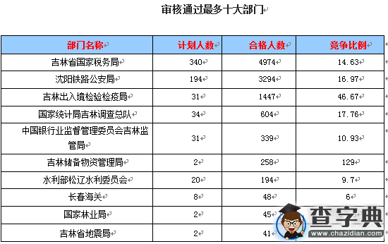 2016國考報名吉林通過審核11322人，最熱職位284:11