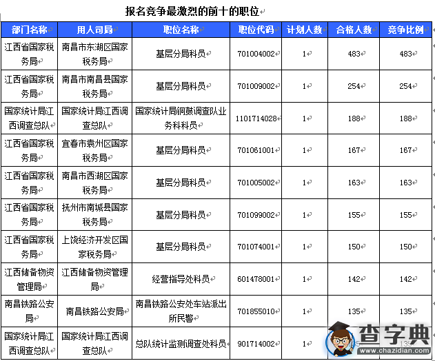 2016國考報名江西過審10862人 最熱職位483:13