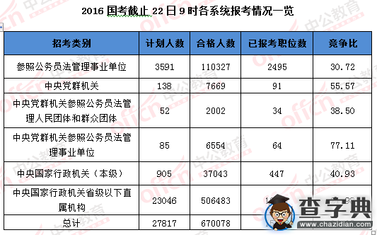 2016國考報名67萬人過審 平均競爭比24:13