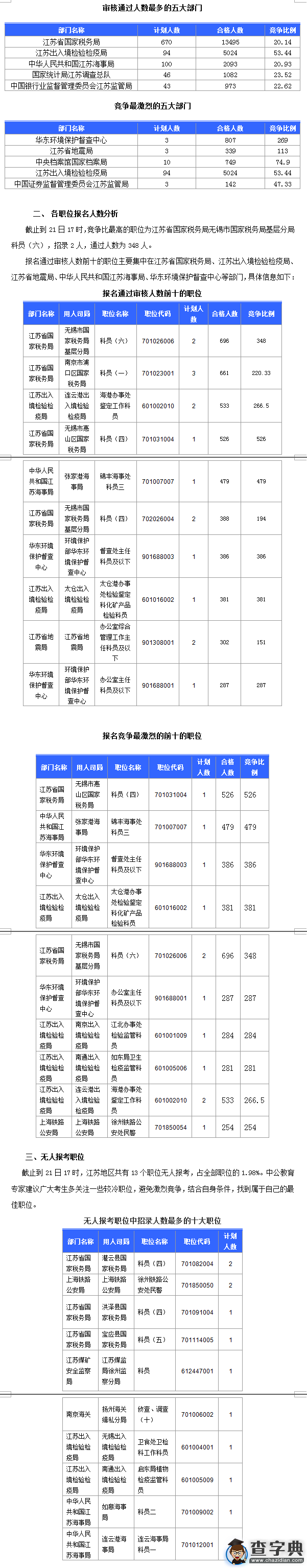 2016國考江蘇審核人數達26240人 最熱職位比526：11