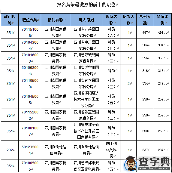 2016國考報名四川地區過審22389人 最熱職位497:13
