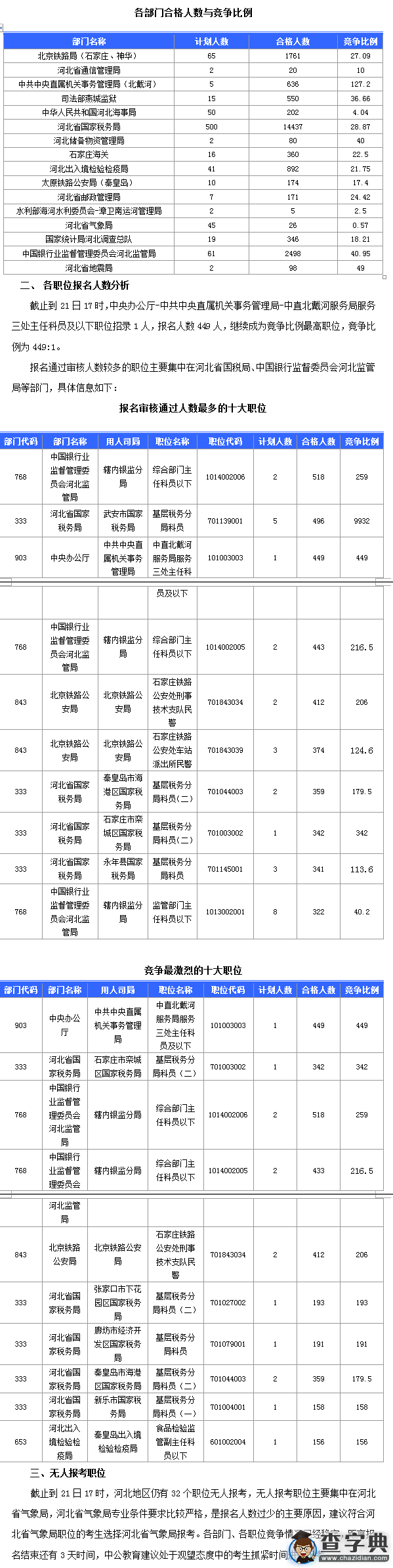 2016國考河北審核通過人數22256人1