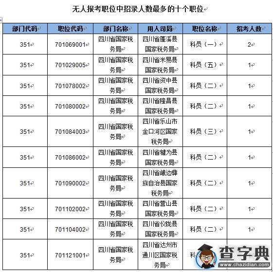 2016國考報名四川地區過審22389人 最熱職位497:14