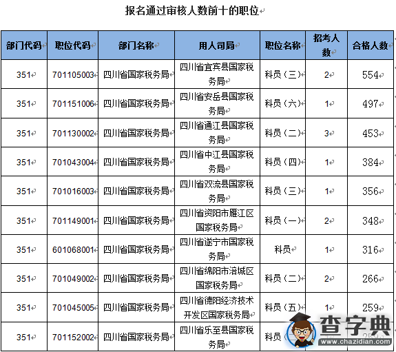2016國考報名四川地區過審22389人 最熱職位497:12
