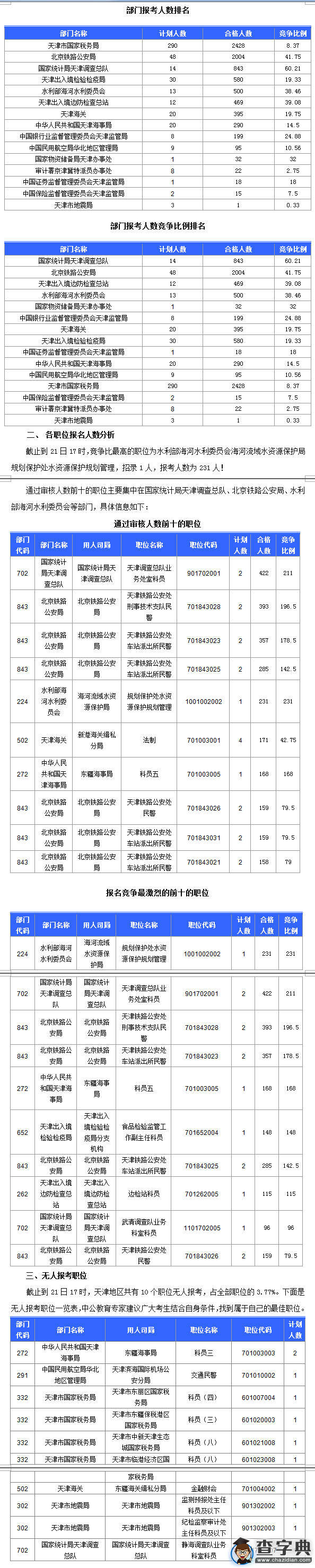 2016國考天津通過審核人數達7891人 最熱職位231:11
