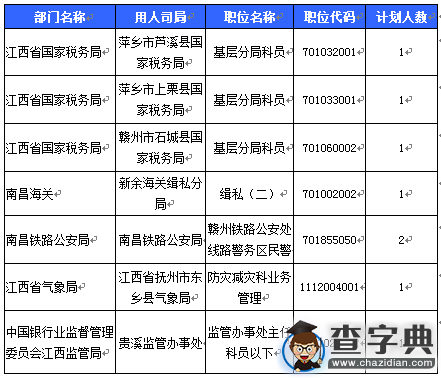 2016國考報名江西過審10862人 最熱職位483:14