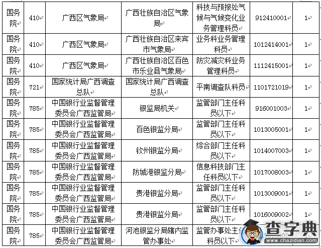 2016國考報名廣西過審13539人 競爭比最高達189：15