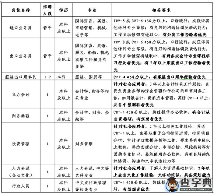 2015年安徽省技術進出口股份有限公司招聘人員1