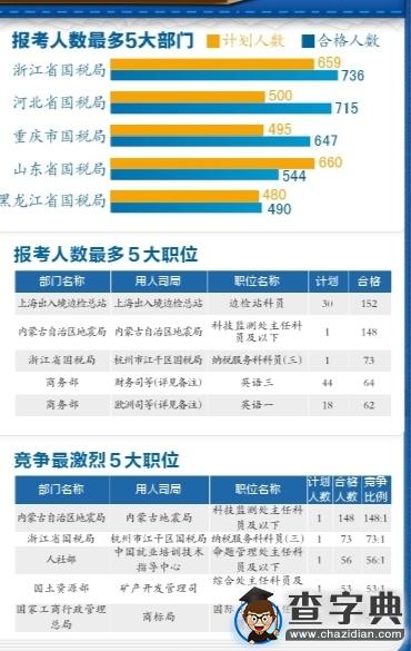 國考報名首日逾1.8萬人過審 國稅局人氣最熱1