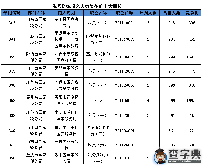 2016國考國稅系統最熱職位競爭比775:1(截至21日17時)2