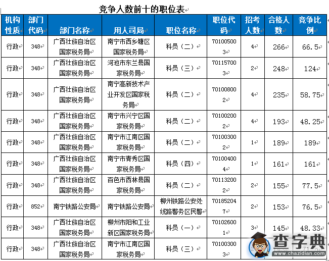 2016國考報名廣西過審13539人 競爭比最高達189：12