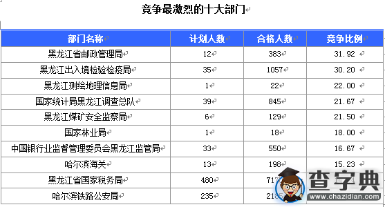 2016國考報名黑龍江審核人數過萬 18個職位無人報考2