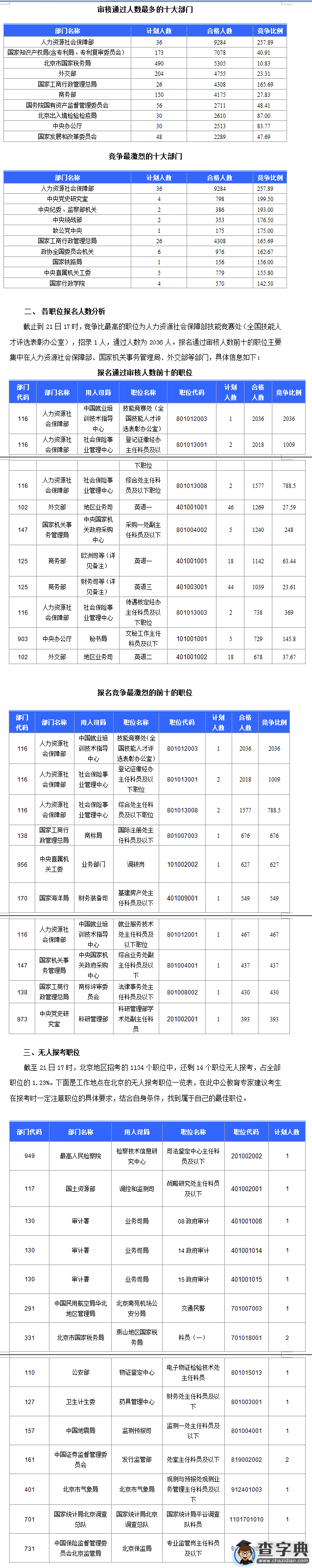 2016國考北京審核通過86905人 最熱職位2036:11