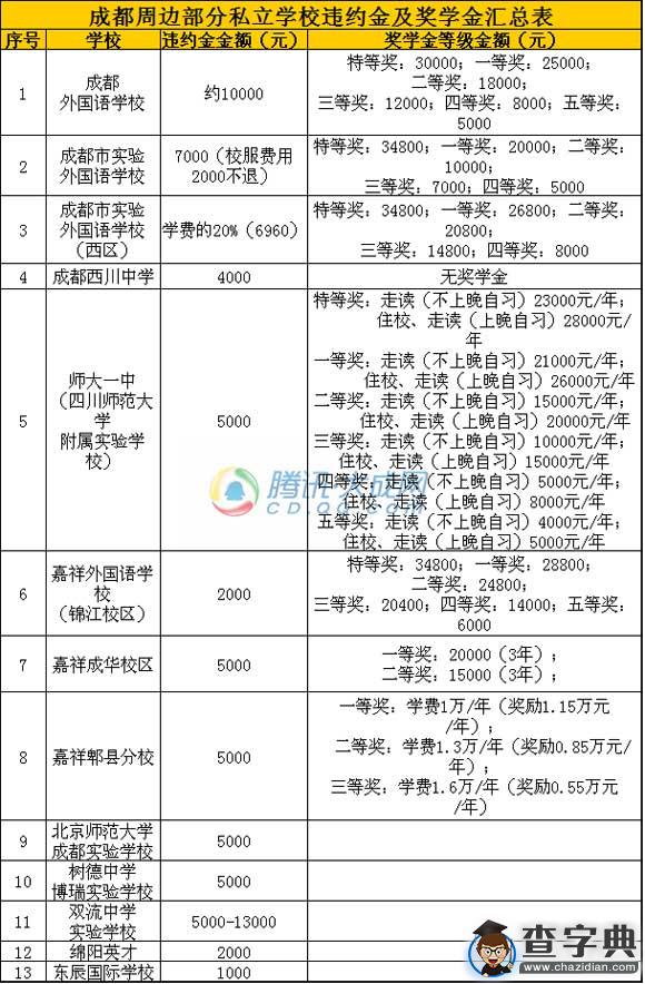 成都部分私立學校違約金及獎學金信息匯總1
