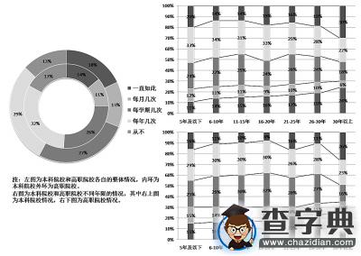 調查稱超半數大學教師遭遇職業倦怠 科研壓力是主因1