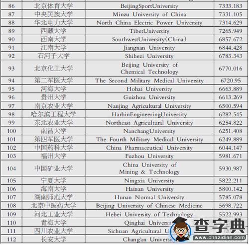2015中國211高校海外網絡傳播力排名發布 北大居第一3