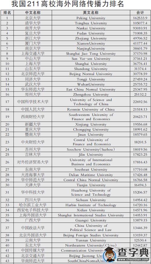 2015中國211高校海外網絡傳播力排名發布 北大居第一1
