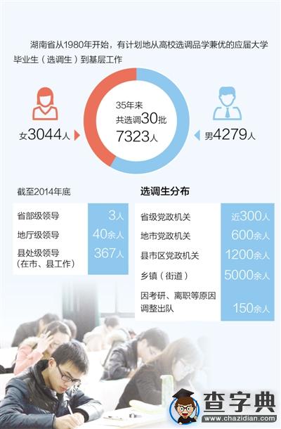聚焦高校選調生：成材率有多高 是“煉鋼”還是“鍍金”1