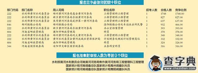 河南“國考”創3年來新低 競爭比44.77∶1(圖)2