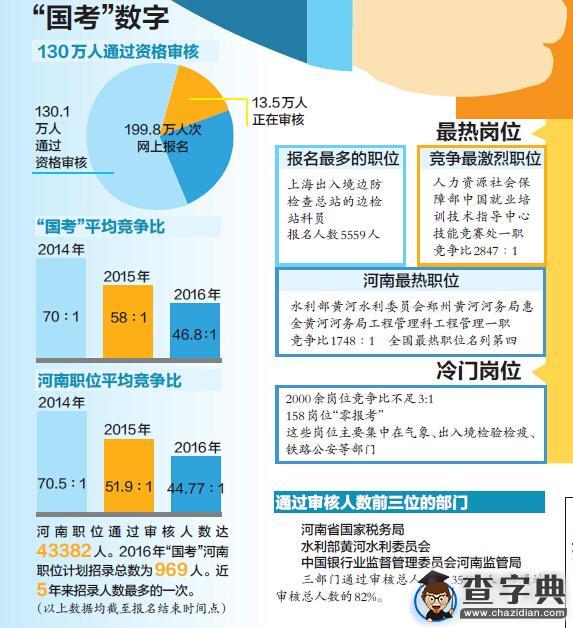河南“國考”創3年來新低 競爭比44.77∶1(圖)1