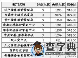 2016年國考報名收官 競爭比對比往年繼續下降1