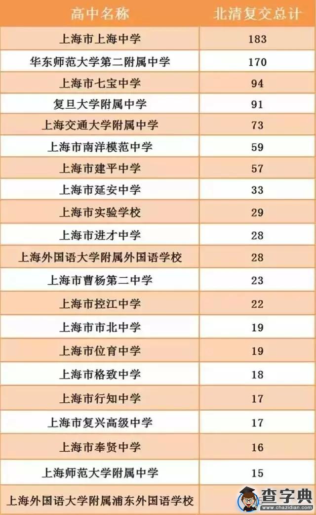 上海高中重新洗牌，2016小升初如何擇校？1