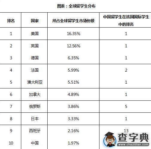 出國留學人數增速放緩 本科以下增長迅猛1