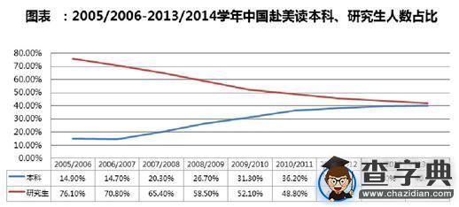 出國留學人數增速放緩 本科以下增長迅猛2