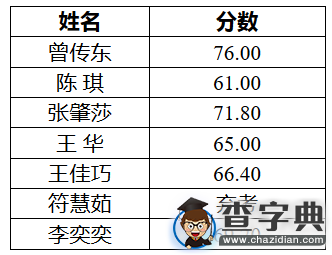 2015年海南省民族研究所招聘面試成績及確定考察人選通知1