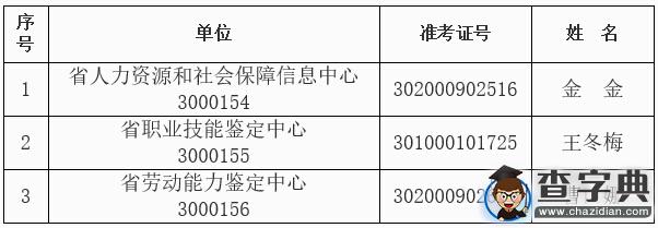 2015年安徽省人力資源和社會保障廳直屬事業單位招聘擬聘用人員1