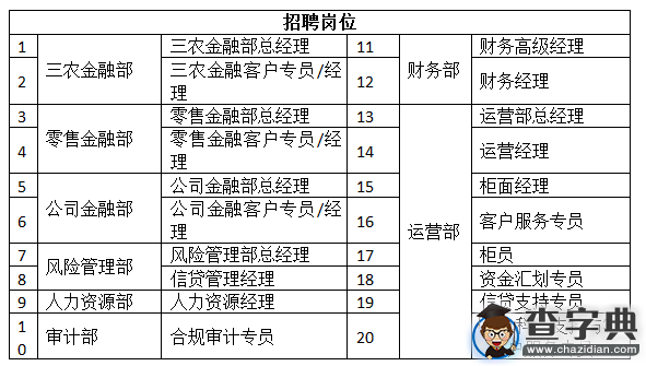 2015年河南淮陽中銀富登村鎮銀行招聘1