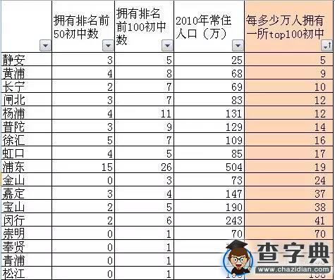2016上海小升初擇校參考：上海百強初中排名解讀2