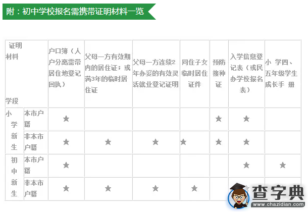 2016上海小升初擇校備戰 相關政策疑問解答1