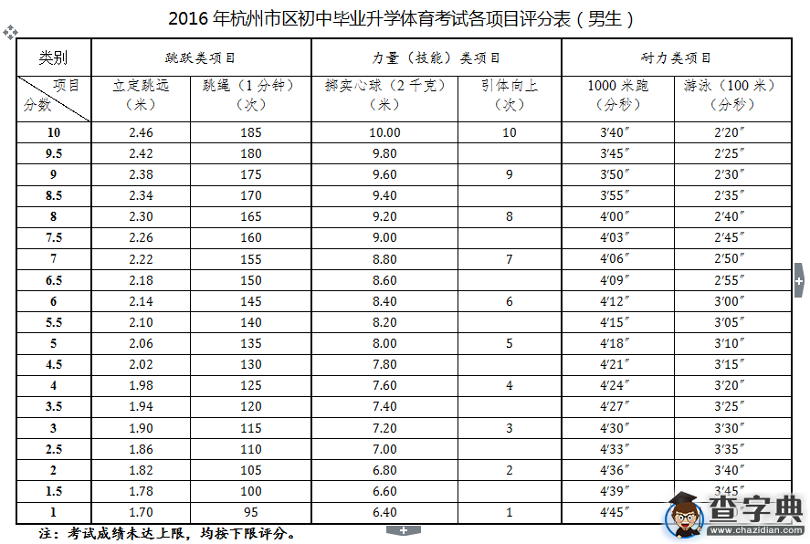 2016年杭州中考體育考試要求和評分標準2
