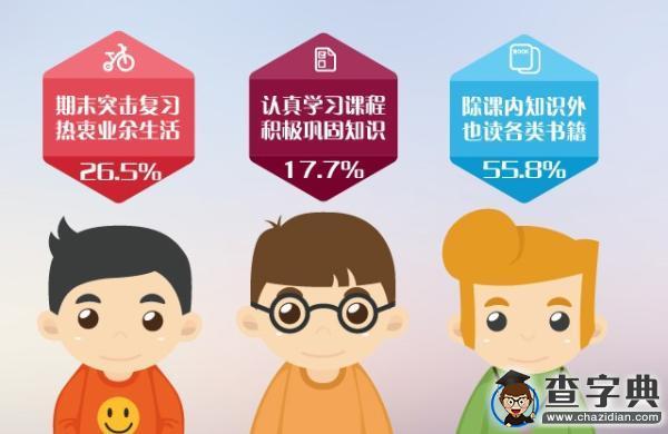 調查稱8成大學生稱考證有意義 7成學習缺計劃3