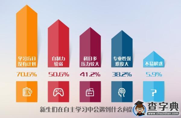調查稱8成大學生稱考證有意義 7成學習缺計劃2